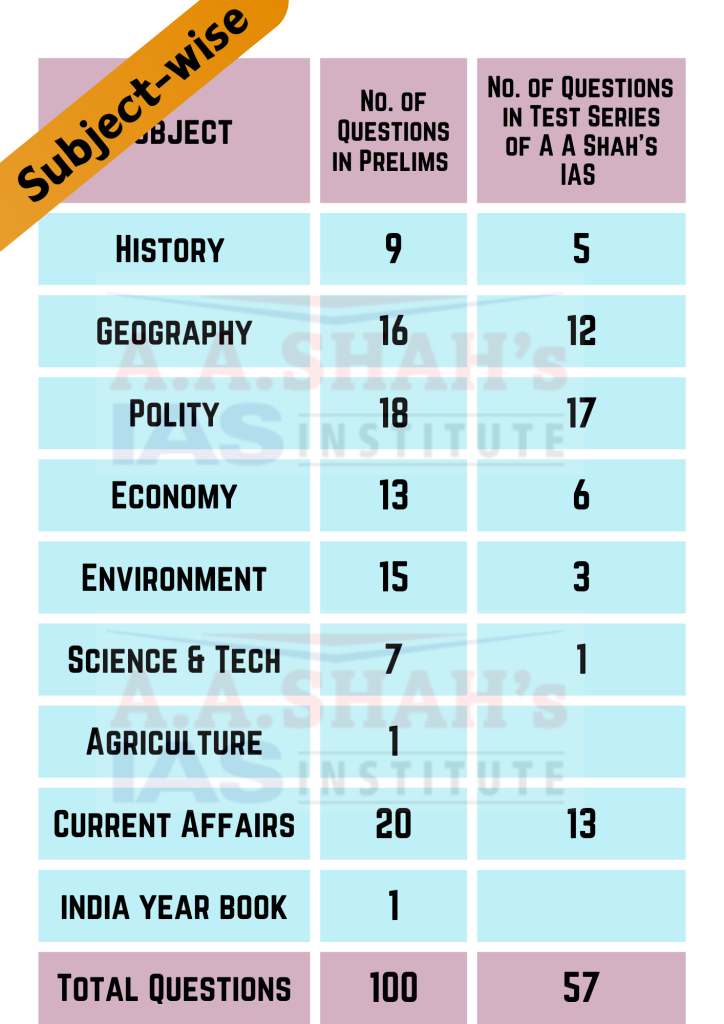 UPSC IAS Prelims 2024 Paper-I GS: Out of 100 questions 20 are from Current Affairs section, 18 from Polity, 16 from Geography, 15 from Environment and so on. For table showing the subject-wise list of questions visit www.aashah.com