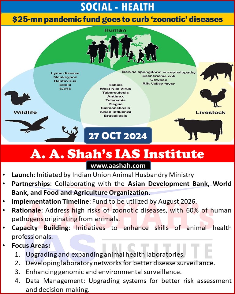 Launch: Initiated by Indian Union Animal Husbandry Ministry
Partnerships: Collaborating with the Asian Development Bank, World Bank, and Food and Agriculture Organization.
Implementation Timeline: Fund to be utilized by August 2026.
Rationale: Address high risks of zoonotic diseases, with 60% of human pathogens originating from animals.
Capacity Building: Initiatives to enhance skills of animal health professionals.
Focus Areas:
Upgrading and expanding animal health laboratories.
Developing laboratory networks for better disease surveillance. 
Enhancing genomic and environmental surveillance.
Data Management: Upgrading systems for better risk assessment and decision-making.
