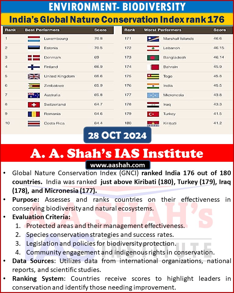 India’s Global Nature Conservation Index rank 176