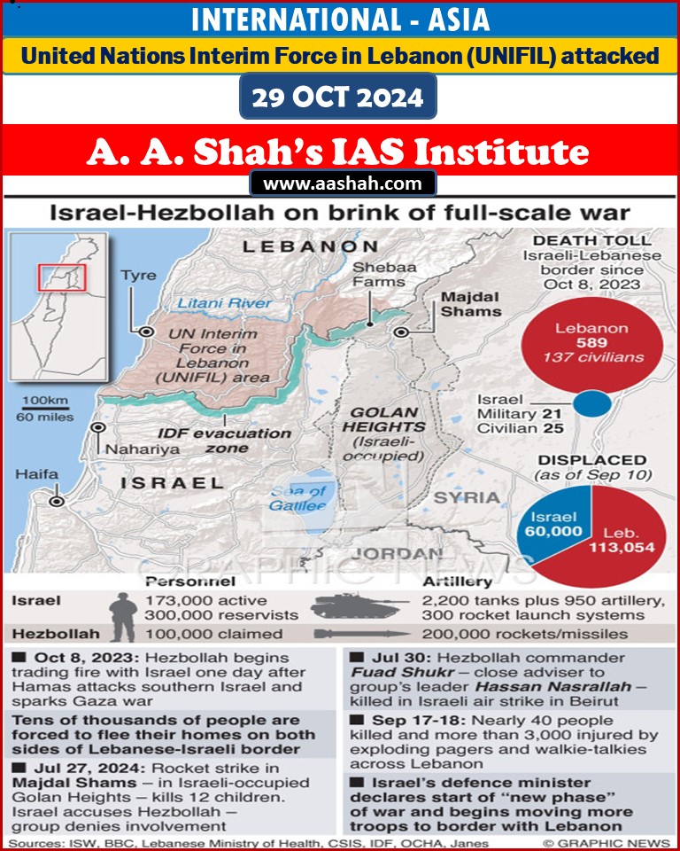 Israeli attacks condemned: India condemned recent attacks on UNIFIL by Israel and emphasized the importance of peacekeeper safety.
Troop Contributions: India contributes 903 troops to UNIFIL.
Israeli Claims: Israel accused Hezbollah of launching attacks from areas near UNIFIL positions.
Netanyahu's Demands: Israeli Prime Minister Netanyahu has called for the removal of UN peacekeepers from combat zones, claiming they serve as shields for Hezbollah.
UNIFIL's Stance: The UN maintains that the peacekeeping mission will continue, despite calls for its withdrawal.
History of UNIFIL: Established in 1978, UNIFIL comprises over 10,000 troops from more than 50 countries monitoring the Israel-Lebanon border.
