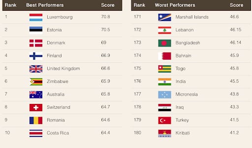 India’s Nature Conservation Index rank 176