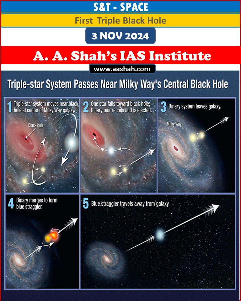 A new “black hole triple” system was found, located 8,000 light-years away in the constellation Cygnus, marking the first identification of such a configuration.
System Components:
Central black hole: V404 Cygni, about 9 times the mass of the Sun.
Close star: Orbits the black hole every 6.5 days.
Distant star: Orbits the black hole every 70,000 years.
A black hole is a region with strong gravity from which nothing, not even light, can escape. Most form from collapsing stars (supernovae), but this system challenges that view.
The discovery was made by researchers from Caltech and MIT while analyzing telescope data. They found the distant star, which is gravitationally bound to the black hole.
Instead of a supernova, V404 Cygni may have formed via direct collapse, where a massive star collapses into a black hole without an explosion.
