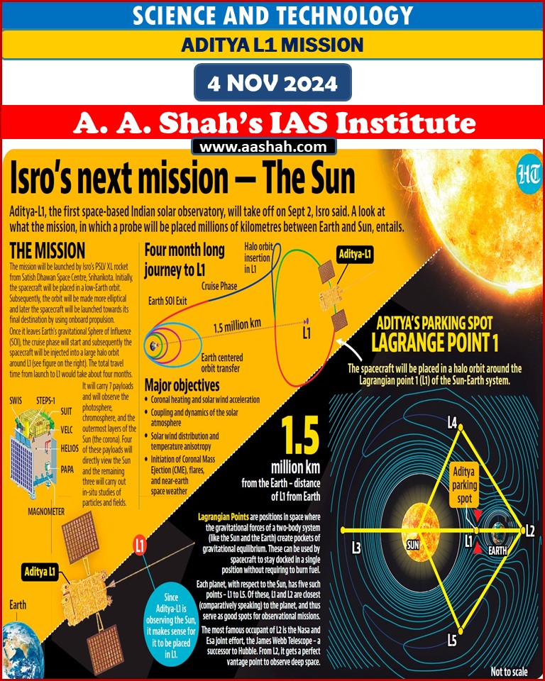 The first scientific result from India’s Aditya-L1 mission has been unveiled, marking a significant milestone in solar research.
The Visible Emission Line Coronagraph (VELC) which is the primary instrument onboard Aditya-L1 has successfully captured data allowing scientists to estimate the precise onset time of a coronal mass ejection (CME) from the Sun.
This accomplishment is noteworthy because CMEs are powerful solar eruptions that can impact Earth’s space environment, disrupting satellite electronics and communication networks.
Aditya-L1 Mission
Launch: Aditya-L1 was launched on September 2, 2023, by ISRO from the Satish Dhawan Space Centre.
Purpose: It is India's first mission dedicated to solar observation.
VELC Role: The Visible Emission Line Coronagraph (VELC) on board plays a key role in monitoring solar activities, especially Coronal Mass Ejections (CMEs) and other solar phenomena.
