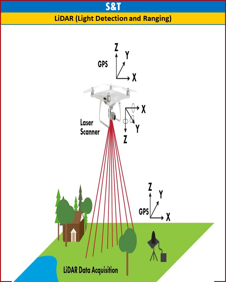 Definition: Remote sensing technology using pulsed laser light to measure distances and create 3D surface models.
Components: It includes a laser, scanner, and GPS receiver, often mounted on aircraft for mapping terrain.
Functioning: Pulsed laser light is emitted, reflects off the ground, and the system measures the time it takes for the light to return, calculating distances and elevation.
Data Output: It initially produces a “point cloud” of reflections, later refined into high-resolution Digital Elevation Models (DEMs).
Applications: It is used in geography, conservation, policy planning, and archaeology for detailed surface mapping.
Archaeological Use: It allows archaeologists to survey large areas quickly and uncover hidden structures, as seen in the recent discovery of the Maya city, Valeriana, in Mexico.
