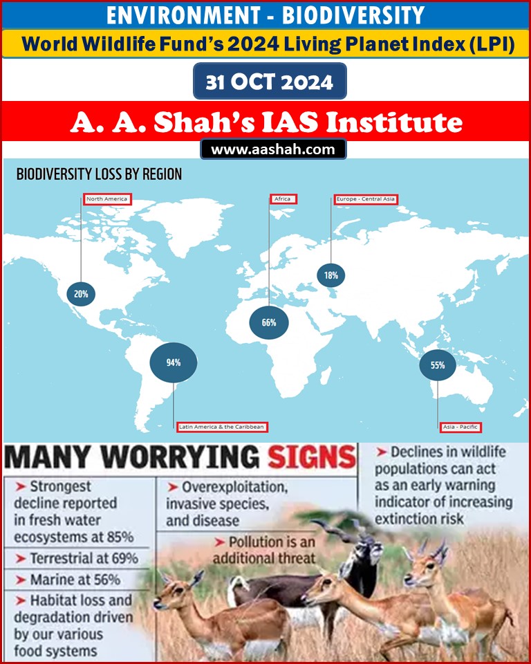 WWF’s LPI 2024: World Wildlife Fund’s 2024 Living Planet Index (LPI) report indicates 73% average decline in wildlife populations since 1970.
Clarification on Statistics: The 73% figure does not imply that 73% of species are extinct or declining. Instead, it reflects the average decline across 34,836 studied wildlife populations.
Population Trends: Approximately 50% of the populations are either increasing or stable, while about half are in decline.
Data Changes: The shift from a 69% decline in 2022 to 73% in 2024 is not solely due to recent trends; the overall data set has expanded, with around 3,000 more populations and 250 more species included.
Population Direction: Across the entire dataset, 50% of populations are in decline, 43% are increasing, and 7% are stable.
