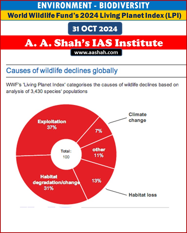 WWF’s LPI 2024: World Wildlife Fund’s 2024 Living Planet Index (LPI) report indicates 73% average decline in wildlife populations since 1970.
Clarification on Statistics: The 73% figure does not imply that 73% of species are extinct or declining. Instead, it reflects the average decline across 34,836 studied wildlife populations.
Population Trends: Approximately 50% of the populations are either increasing or stable, while about half are in decline.
Data Changes: The shift from a 69% decline in 2022 to 73% in 2024 is not solely due to recent trends; the overall data set has expanded, with around 3,000 more populations and 250 more species included.
Population Direction: Across the entire dataset, 50% of populations are in decline, 43% are increasing, and 7% are stable.
