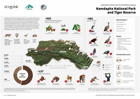 Namdapha National Park And Tiger Reserve