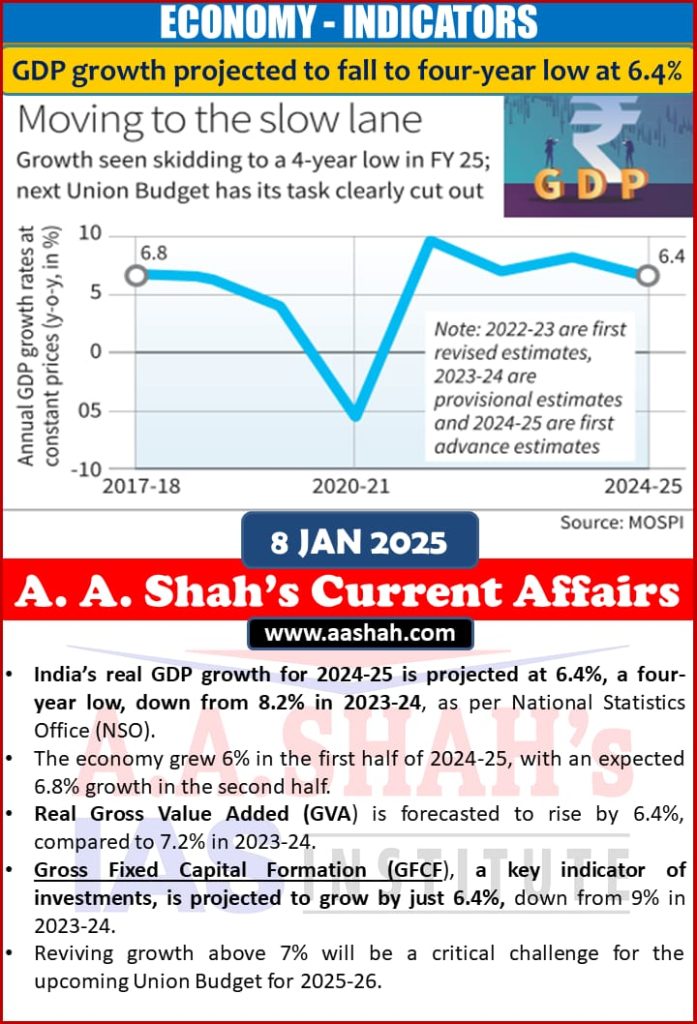 GDP growth projected to fall to four-year low at 6.4%