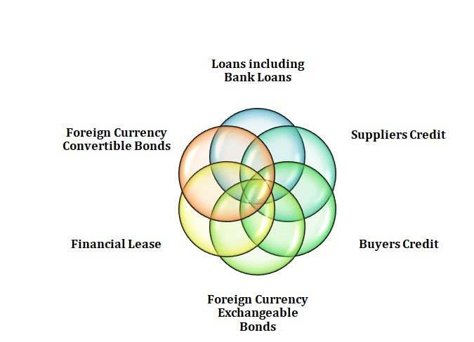 External Commercial Borrowings (ECB) Landscape